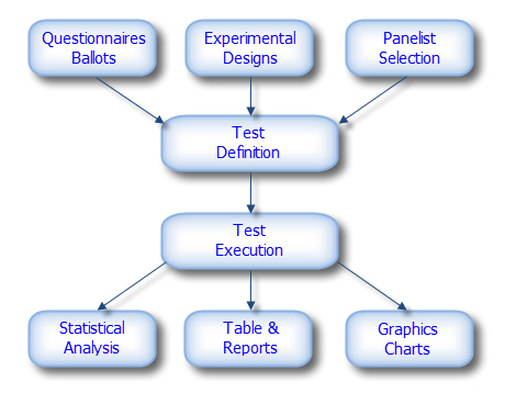 Sensory Quality Evaluation SIMS Software