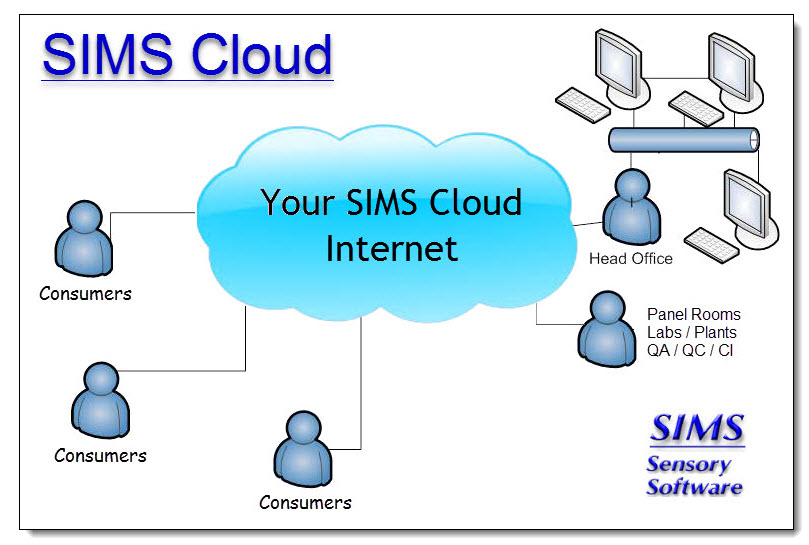 SIMS Cloud Internet Sensory Software